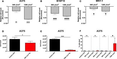 Red Light Phototherapy Using Light-Emitting Diodes Inhibits Melanoma Proliferation and Alters Tumor Microenvironments